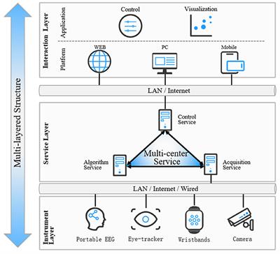 A Lightweight Framework for Perception Analysis Based on Multimodal Cognition-Aware Computing